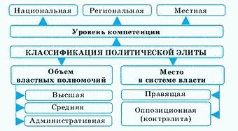 Реферат: Политическая элита России